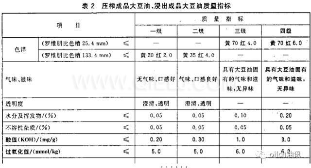 食用油等級(jí)是怎樣分的？一級(jí)油是最好的嗎？(圖1)