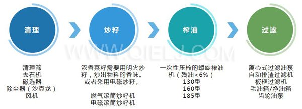 濃香菜籽油成套設(shè)備，企鵝糧油機(jī)械品質(zhì)出眾(圖3)