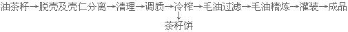 新聞聯(lián)播決戰(zhàn)決勝脫貧攻堅之油茶樹串起的產業(yè)鏈(圖5) 冷榨工藝