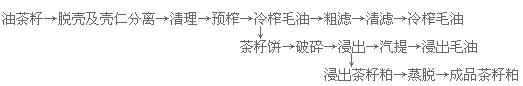 新聞聯(lián)播決戰(zhàn)決勝脫貧攻堅之油茶樹串起的產業(yè)鏈(圖8) 榨油車間