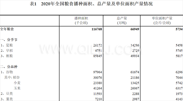 糧食生產(chǎn)再獲豐收，2020年全國糧食總產(chǎn)量為1339000000000斤！(圖1)