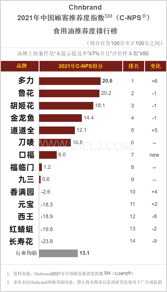 C-NPS中國(guó)顧客推薦度指數(shù)發(fā)布 食用油推薦排行榜(圖1) C-NPS中國(guó)顧客推薦度指數(shù)發(fā)布 食用油推薦排行榜(圖1)